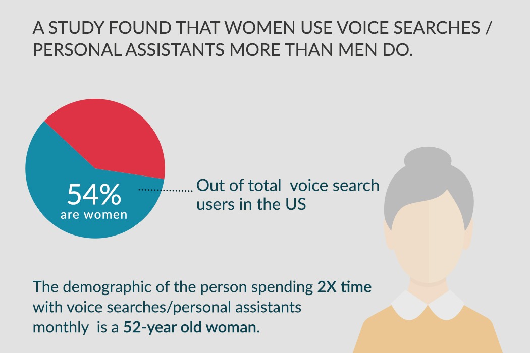 Voice search, slowly catching up