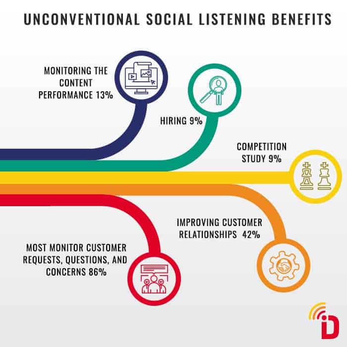 Use of social listening by brands