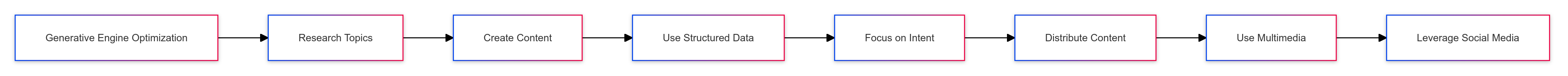 geo-process-flow